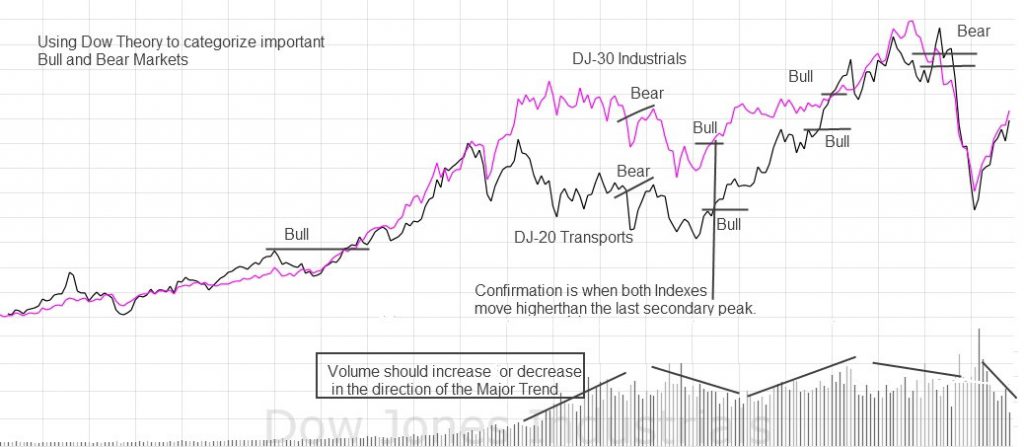 Dow Theory Principle: The Volume Must Confirm the Trend