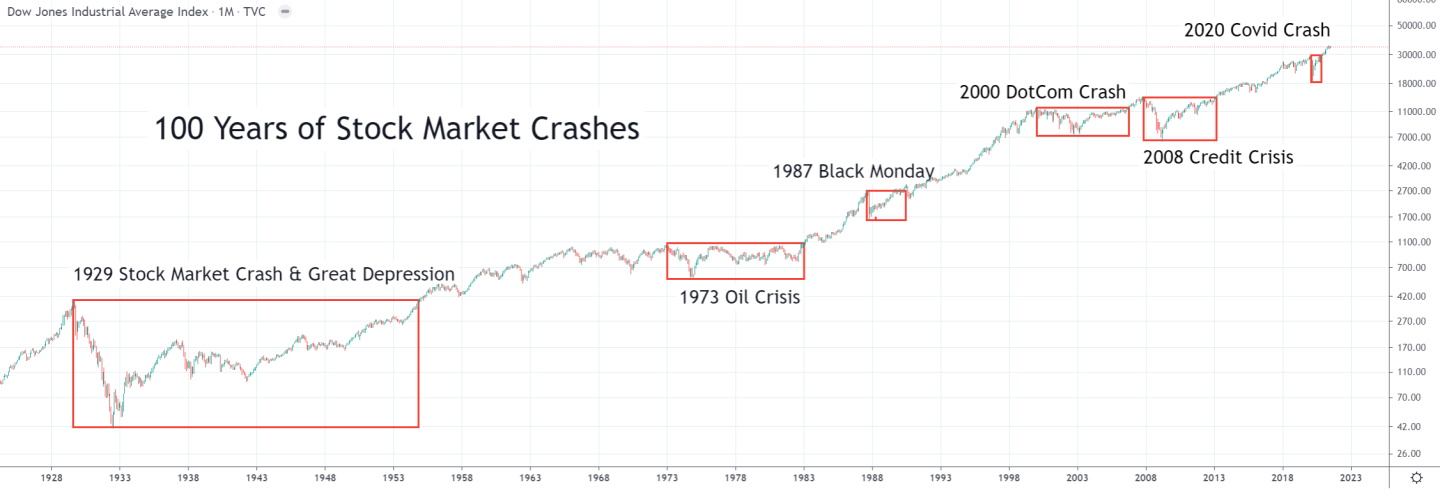 Chart: 100 Years of Stock Market Crashes