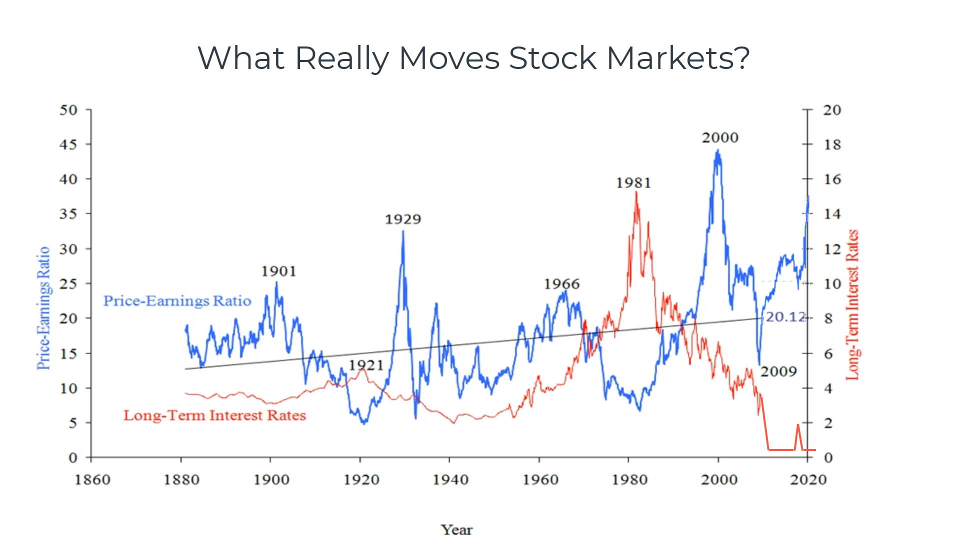 140 Year Chart: Is the Stock Market Overvalued? Long-term Interest Rates vs. The S&P Price Earnings Ratio.