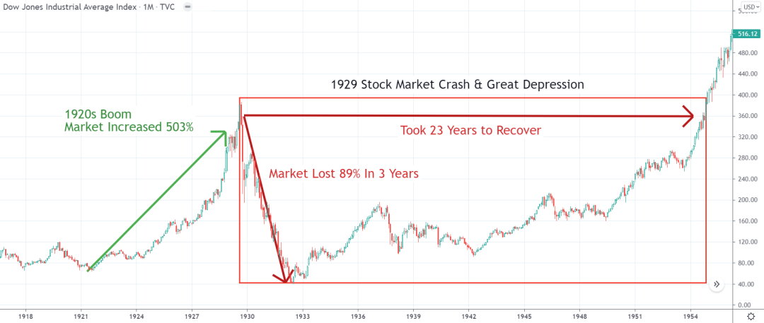 Stock Market Crashes Chart: The 1929 Stock Market Crash Lost 89% in 3 Years & Took 23 Years to Recover.