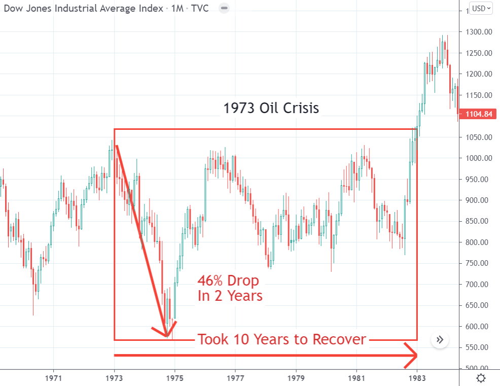 Stock Market Crashes Chart: The 1973 Stock Market Oil Crisis Crash Caused a 46& Loss in 2 Years, Which Took 10 Years to Recover.