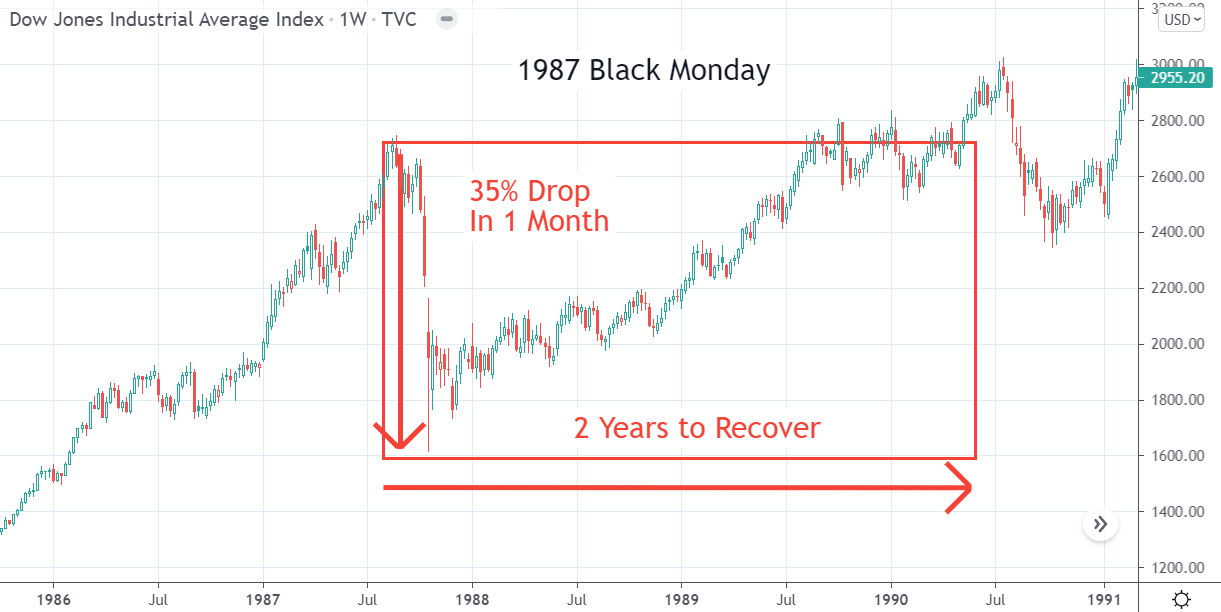 Chart: 1987 Stock Market Crash (Black Monday) Dropped 35% in 4 weeks, and recovered in 2 years.