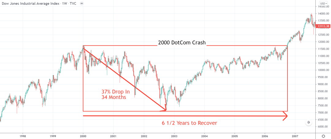 Stock Market Crashes Chart: Stock Market Crash 2000 - DotCom Crash DJ-30 Chart
