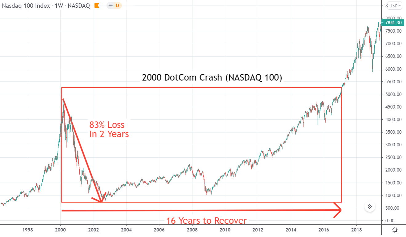 Stock Market Crashes Chart: Stock Market Crash 2000 - DotCom Crash Nasdaq 100 Chart
