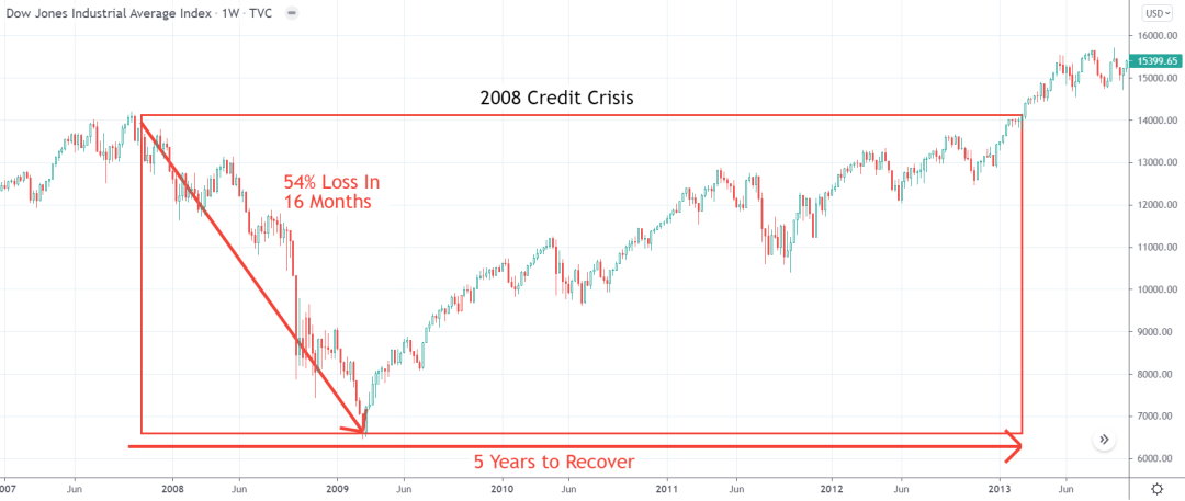 Stock Market Crashes Chart: Stock Market Crash 2008 - Financial Crisis