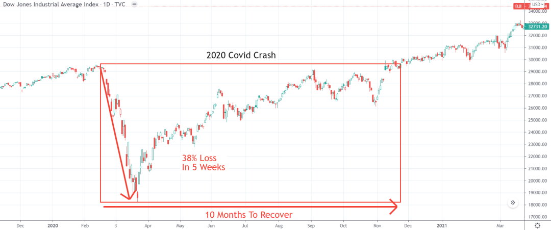 Stock Market Crashes Chart: The 2020 CoronaVirus Crash Lost 38% in 5 Weeks, But Only Took 10 Months to Recover. 