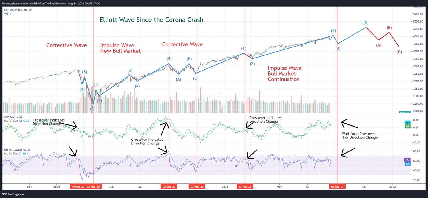 Easily Understand Elliott Wave Theory: Analysis & Examples 2021 - 6