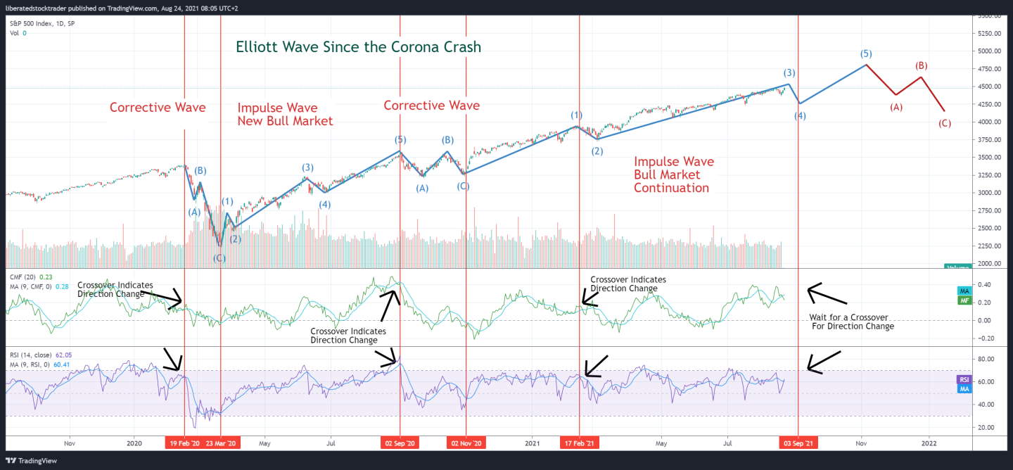 Elliott Wave Theory: Usage, Rules & Reliability Tested - 15