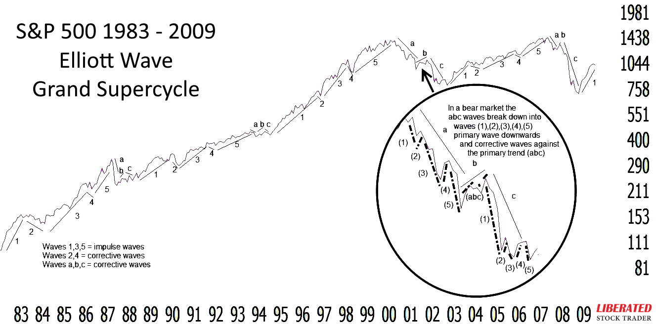 Example: 30 Year Elliott Wave Principle Supercycle