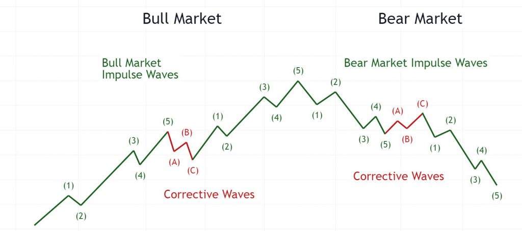 Easily Understand Elliott Wave Theory: Analysis & Examples - 10