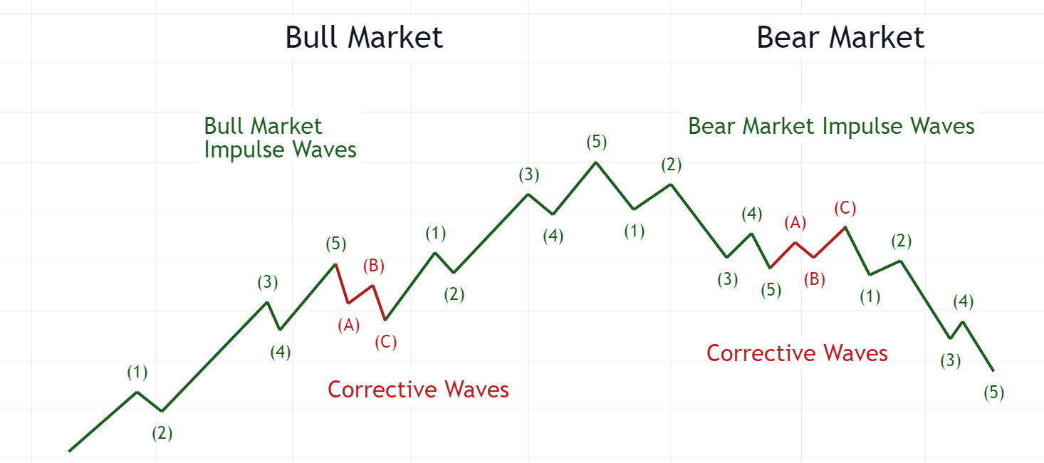 How to Apply Elliott Wave Principles to Bull & Bear Markets