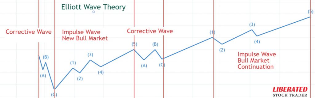 Elliott Wave Principle: Corrective & Impulse Waves