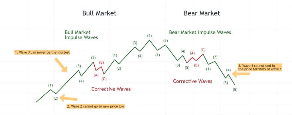 Easily Understand Elliott Wave Theory: Analysis & Examples 2021 - 8