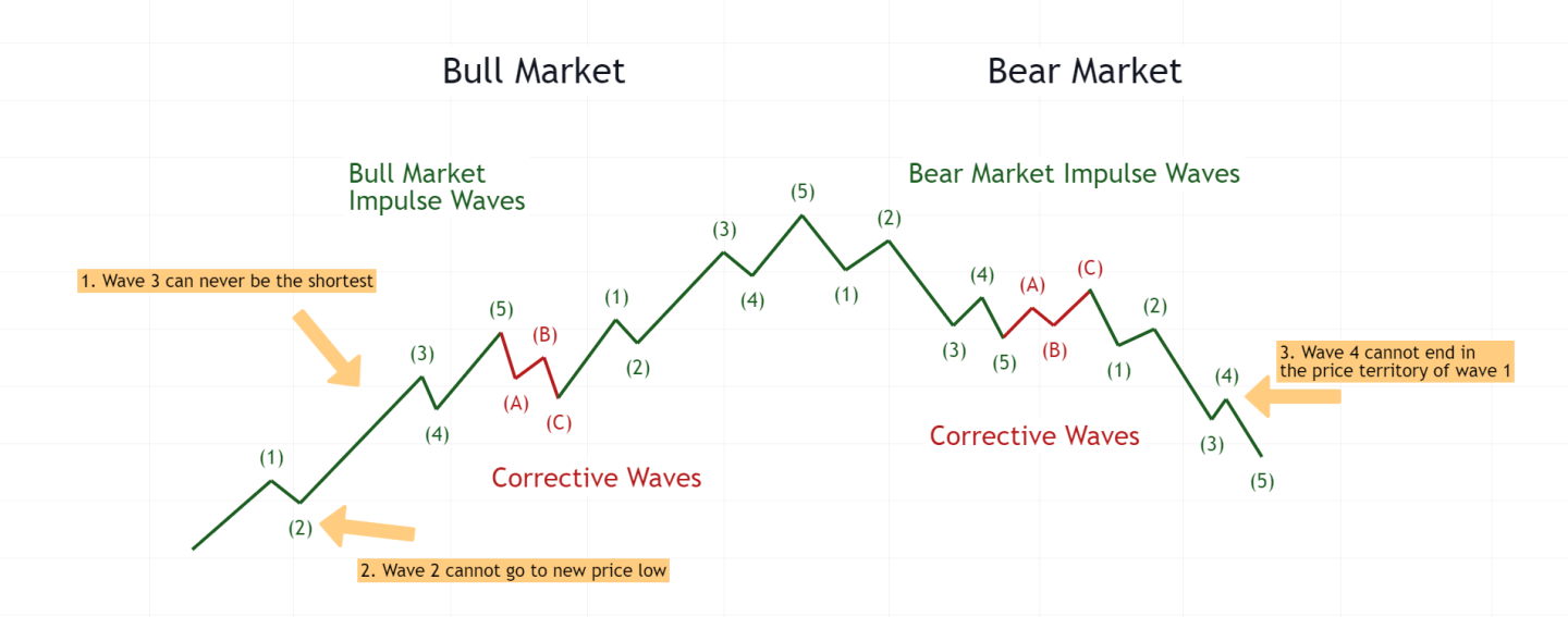 3 Golden Rules of Elliott Wave Theory