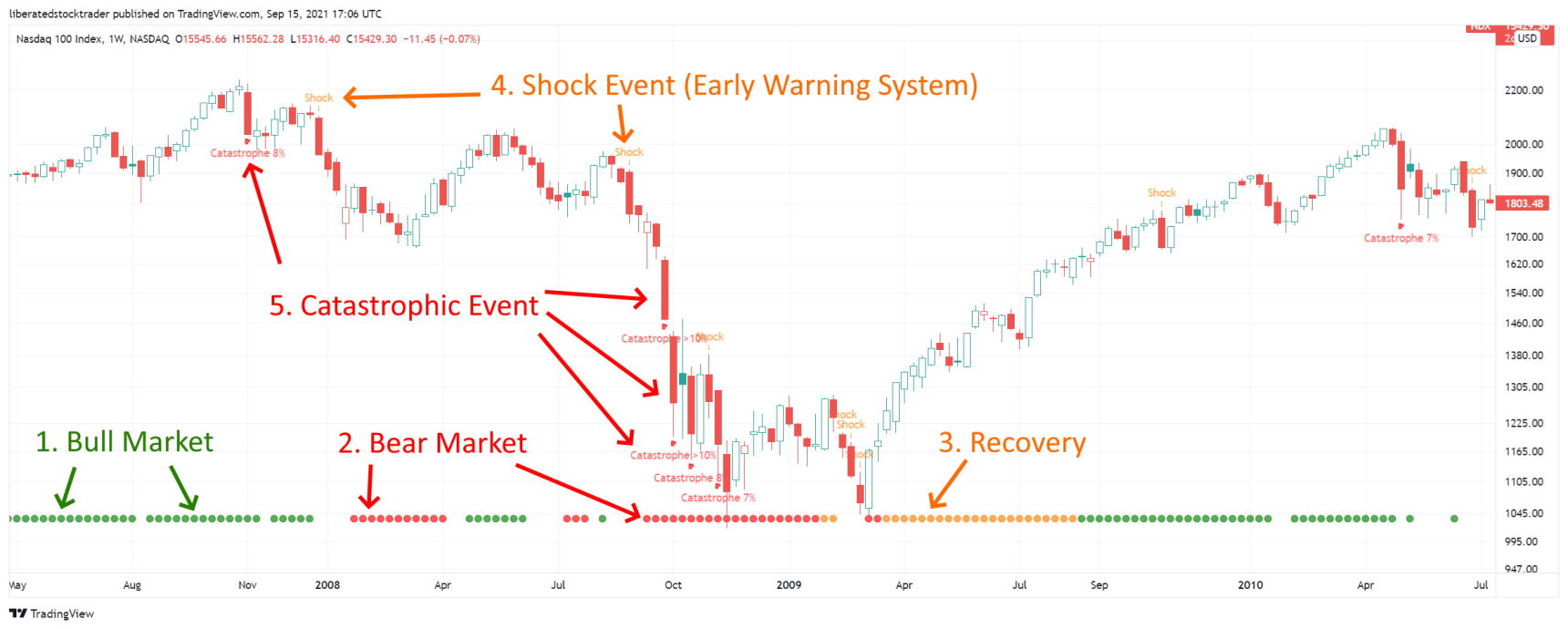 The 5 Moses Signals In Action | © LiberatedStockTrader.com The 5 Moses Signals In Action
