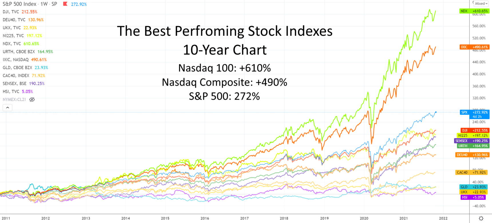 The best index funds to invest in long-term. Top Performing Stock Index Funds: 10-Year Chart to 2022.