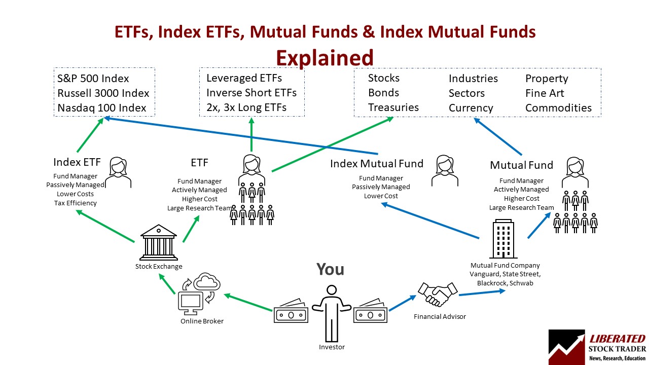 Index ETFs, ETFs, Index Mutual Funds & Mutual Funds Explained