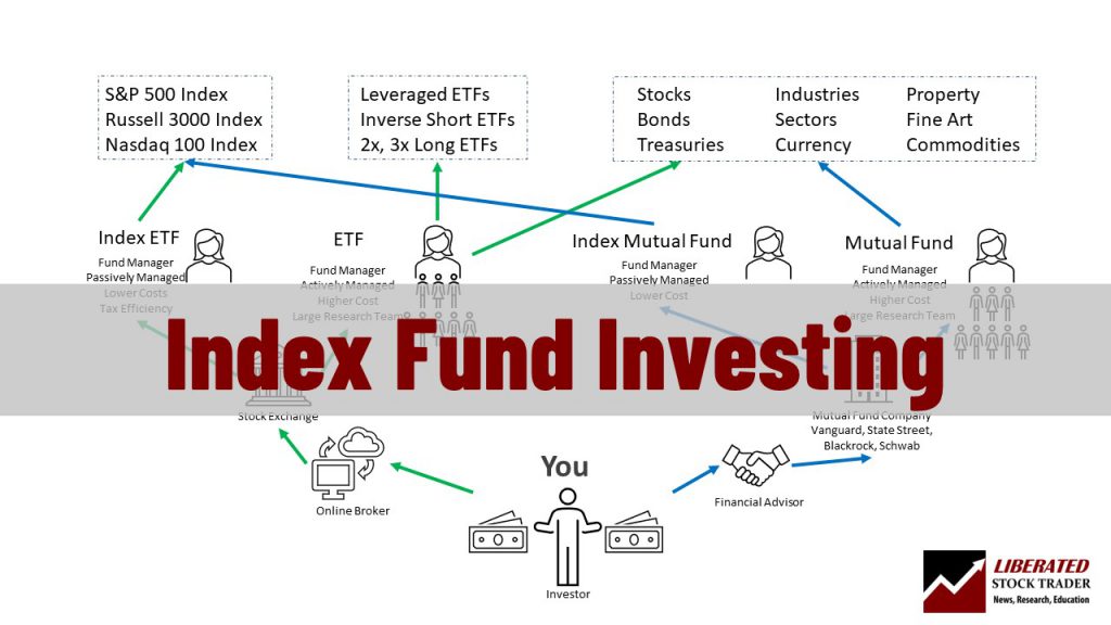 Index Fund Investing