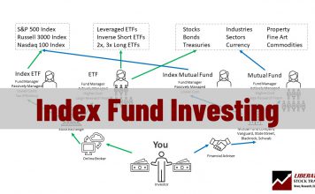Index Fund Investing