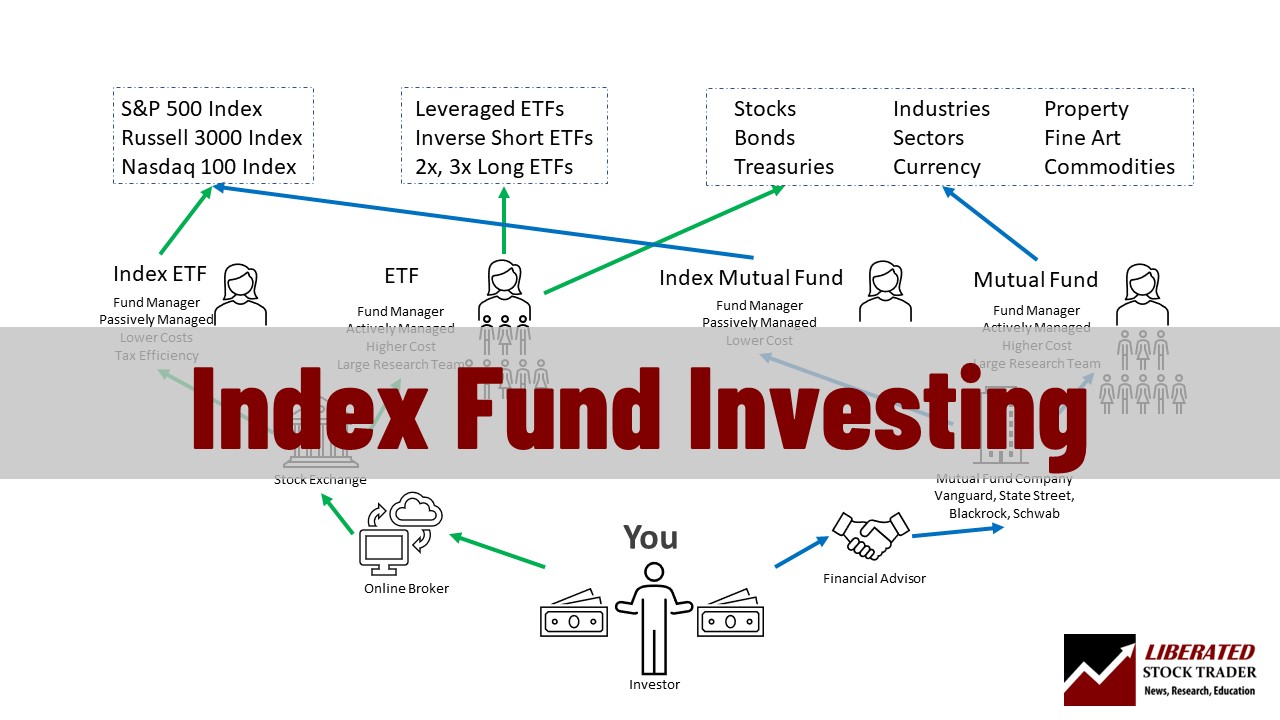 Index Fund Investing | ยฉ LiberatedStockTrader.com Index Fund Investing