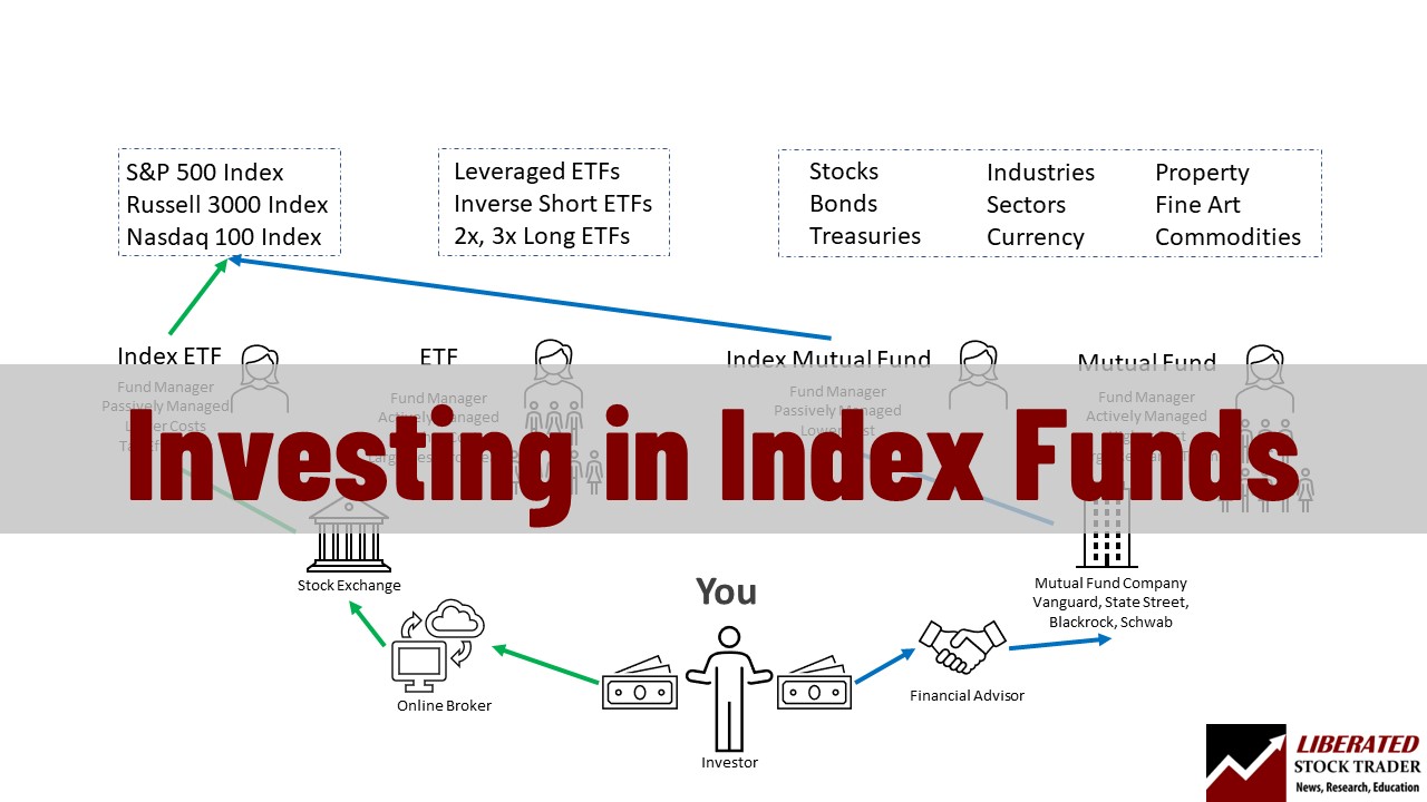 Investing in Index Funds | ยฉ LiberatedStockTrader.com Investing in Index Funds