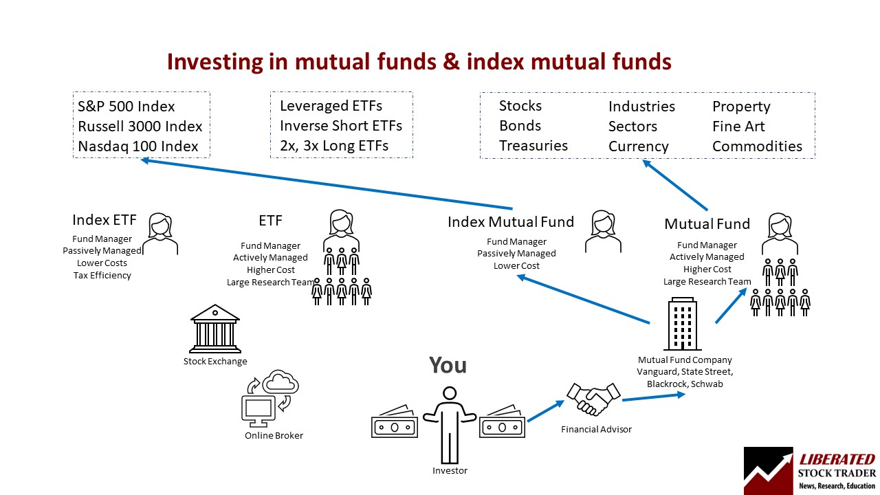 Investing in Mutual Funds and Index Mutual Funds