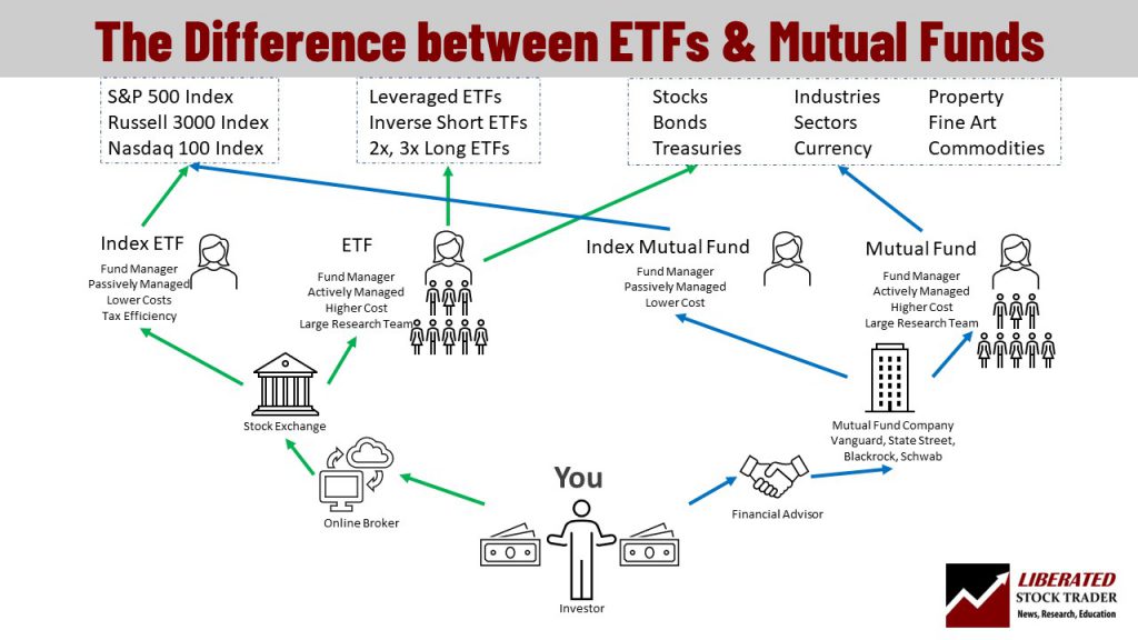 The difference between ETFs and Mutual funds is the flow of capital