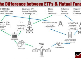 The difference between ETFs and Mutual funds is the flow of capital