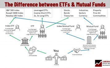 The difference between ETFs and Mutual funds is the flow of capital