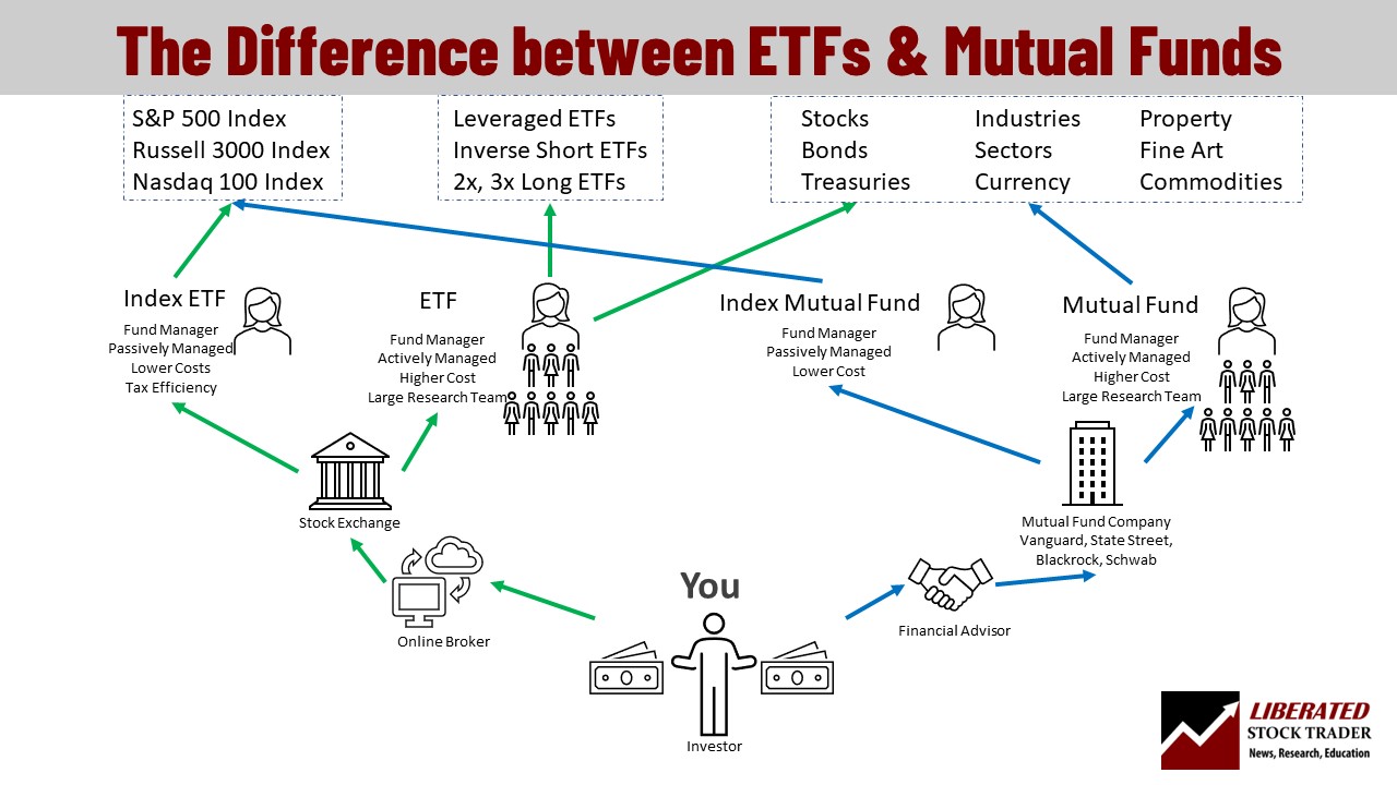 The difference between ETFs and Mutual funds is the flow of capital. Green arrows are ETF capital flows, blue arrows are mutual fund flows.