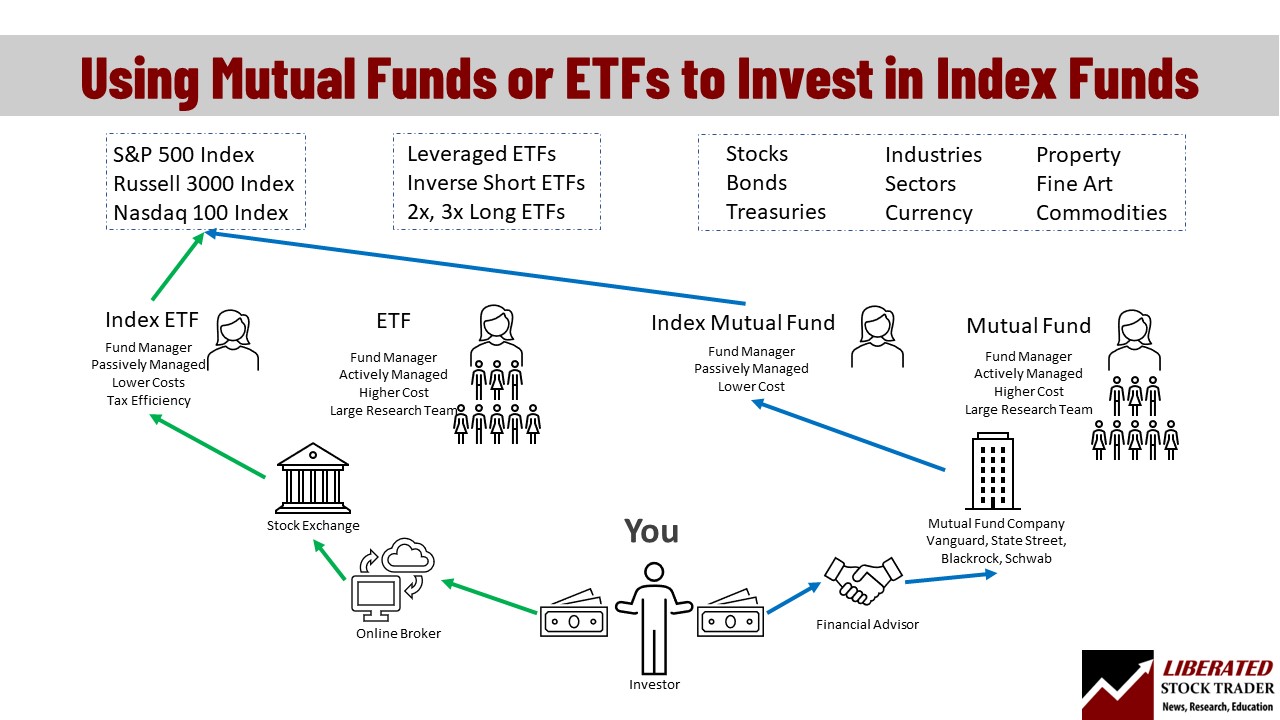 Using Mutual Funds or ETFs to invest in index funds - Process Flow