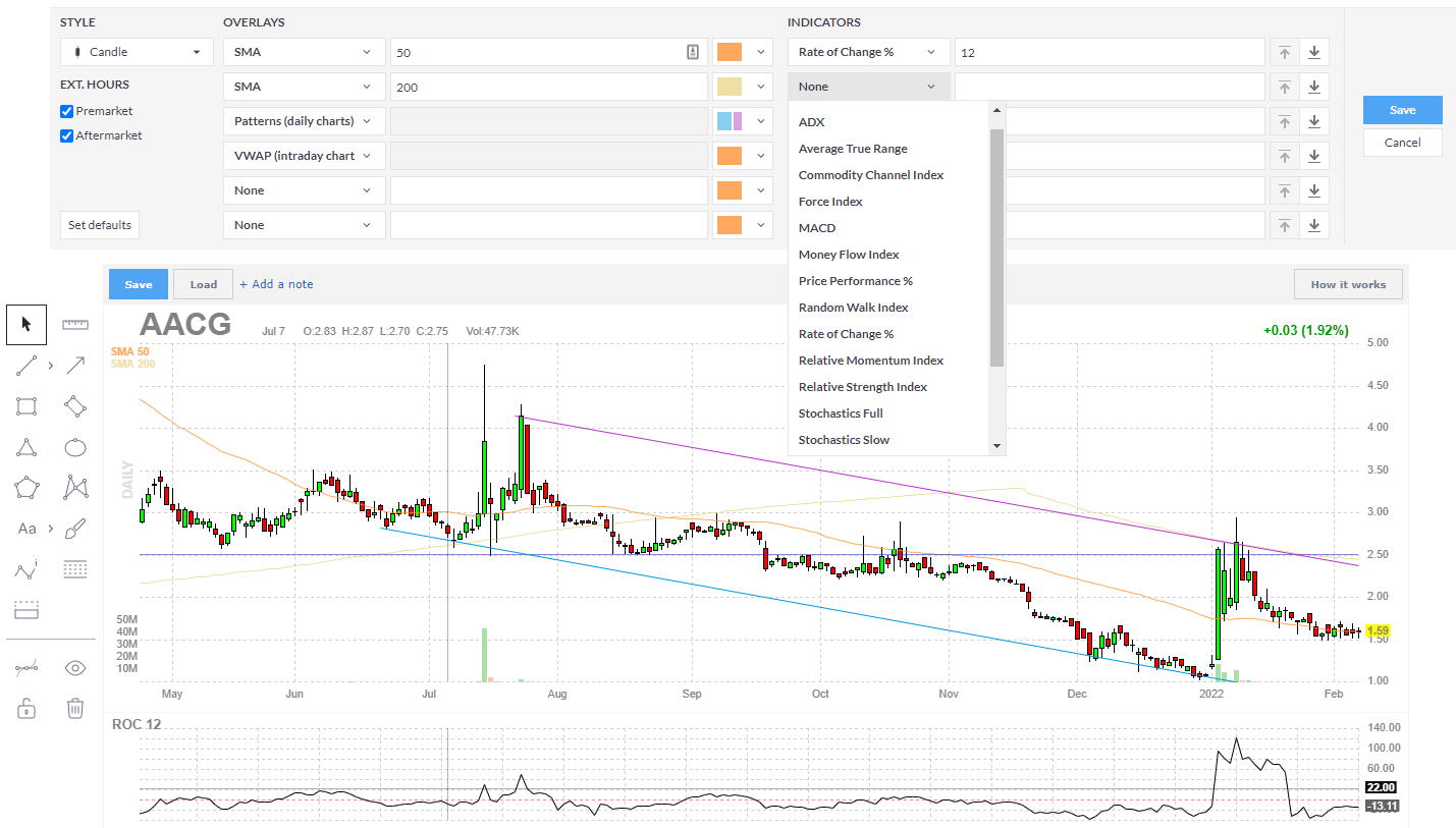 Finviz Review: Finviz Charts With Indicators