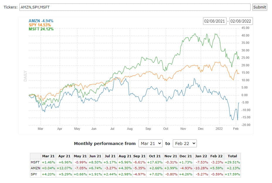 Finviz Review: Comparison Charts