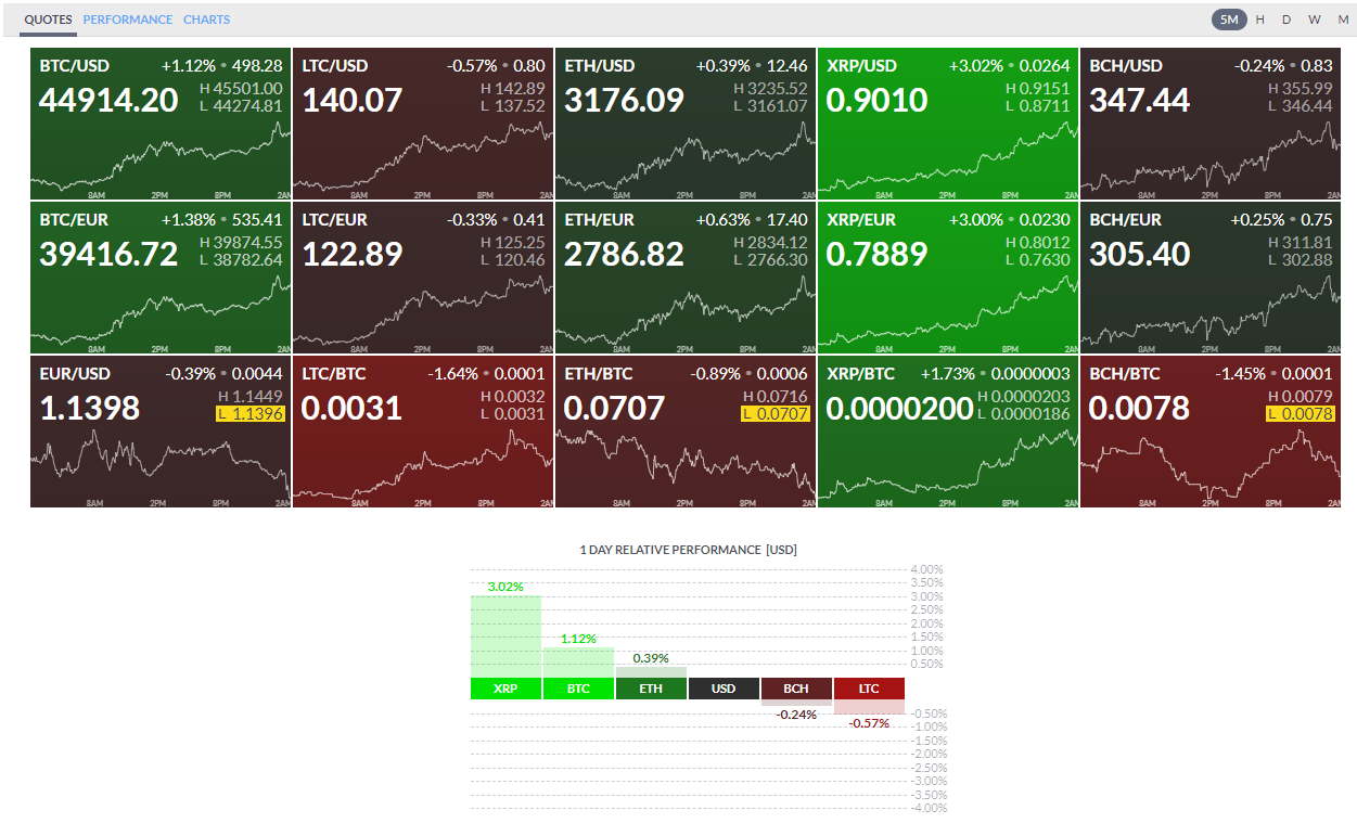 Finviz Review: Cryptocurrency Charts