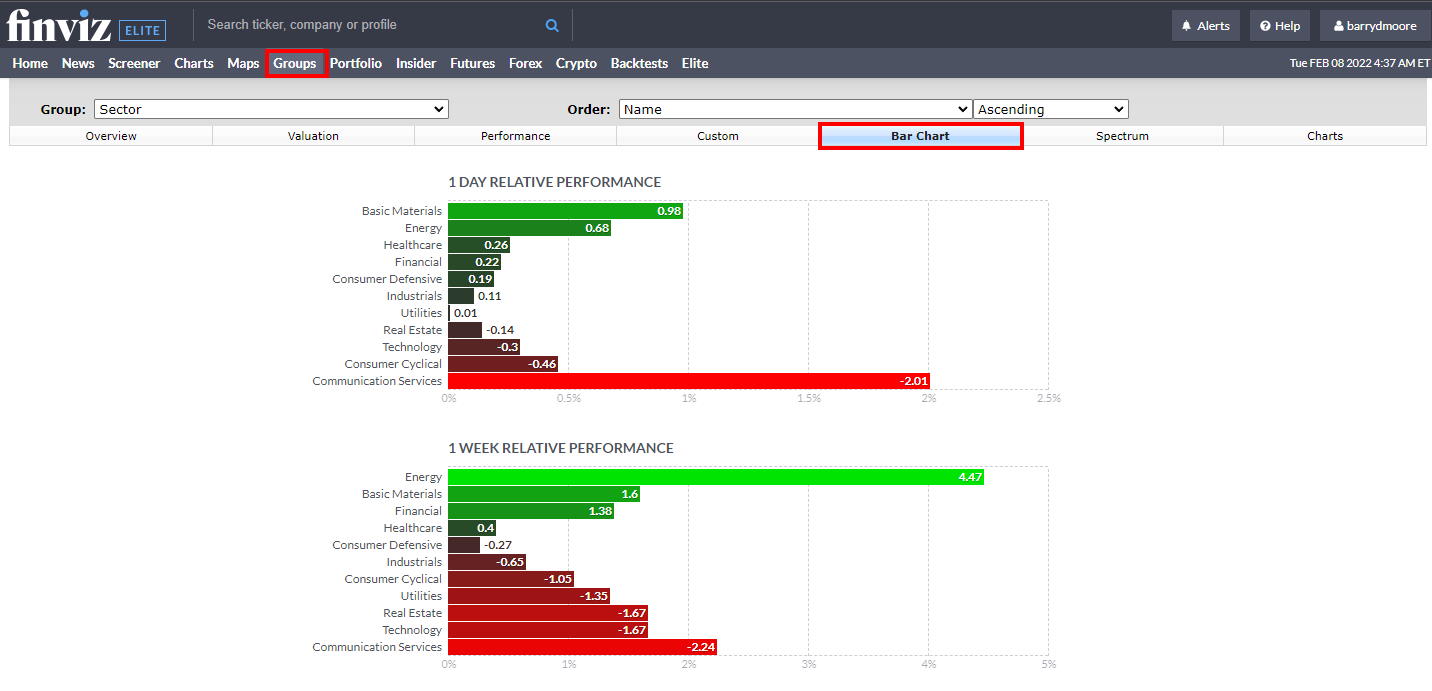 Finviz Review: Industry & Sector Visualization