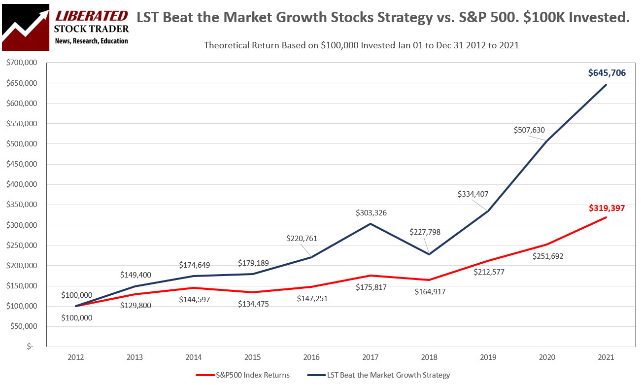 LST Beat the Market Strategy Performance vs. S&P 500 2013 to 2021