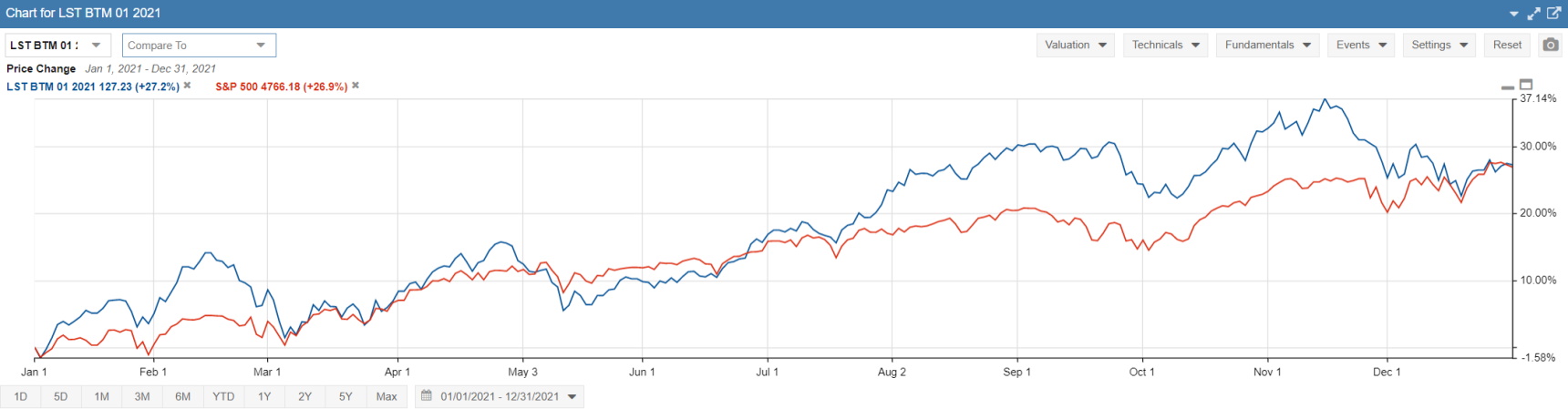 LST Beat the Market Growth Stocks Strategy Performance Results Chart 2021