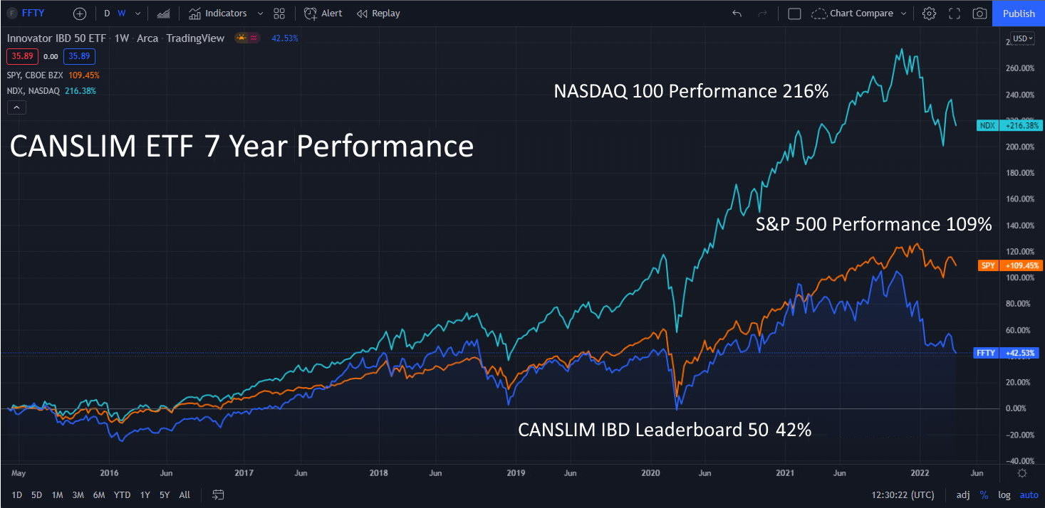 Does CANSLIM Still Work? | © LiberatedStockTrader.com Does CANSLIM Still Work?