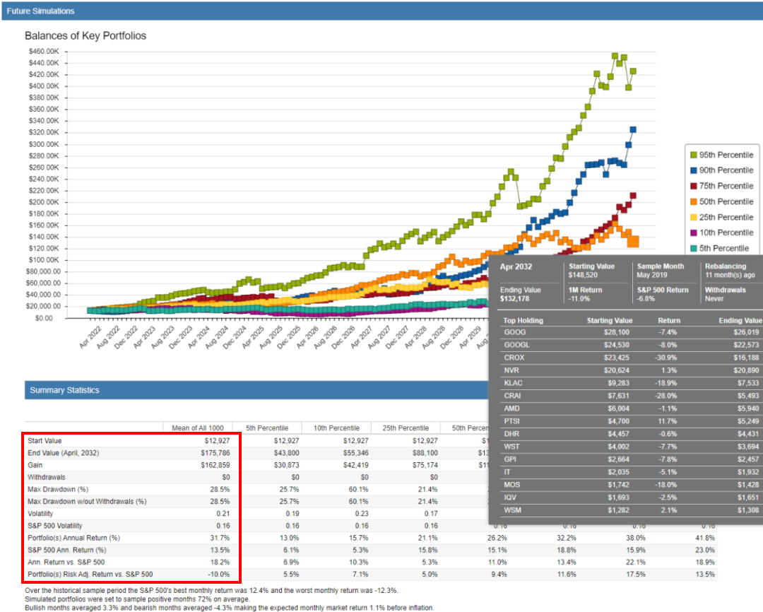 Monte Carlo Simulations: Portfolio Management & Forecasting With Stock Rover