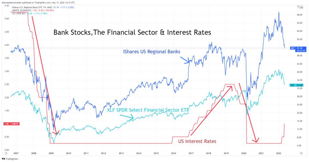 How rising rates affect bank stock