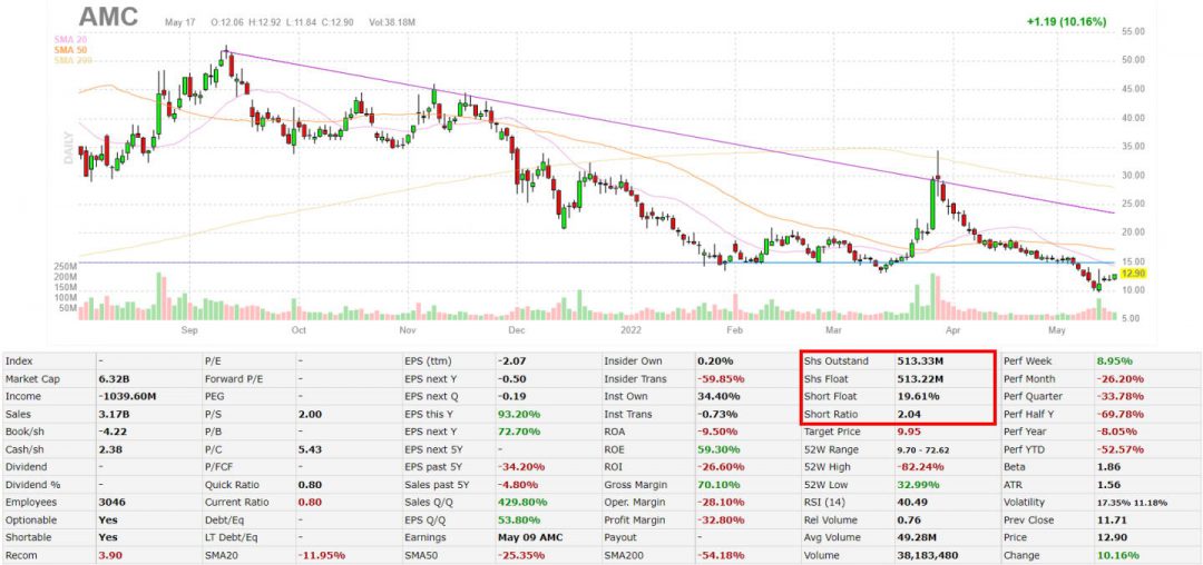 Finding the Stock Float, Short Float & Shares Outstanding Using Finviz