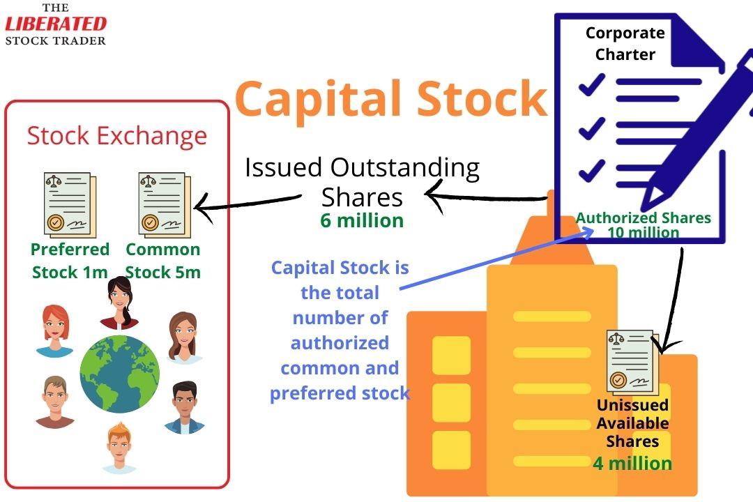 What is Capital Stock? Examples & Use In Research