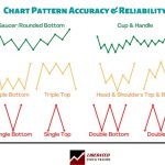 Chart Pattern Accuracy & Reliability
