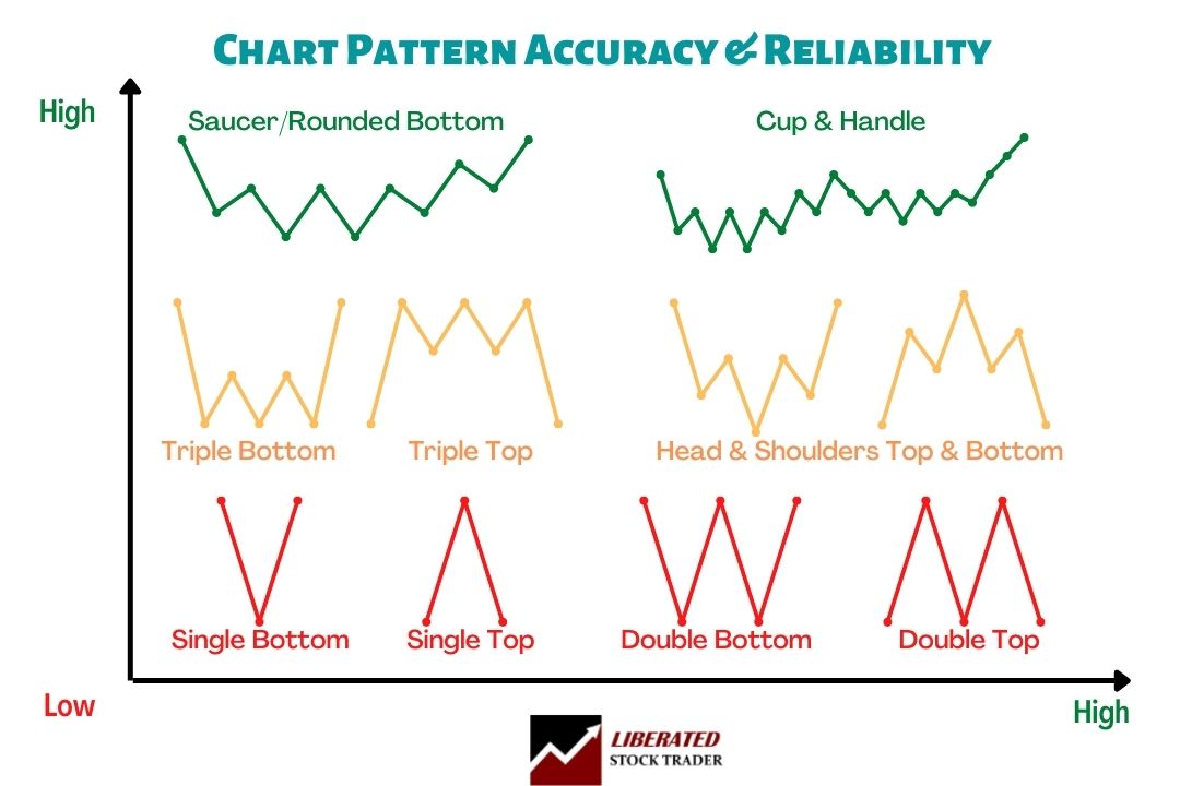 Do Chart Patterns Work? The Truth About Accuracy & Reliability