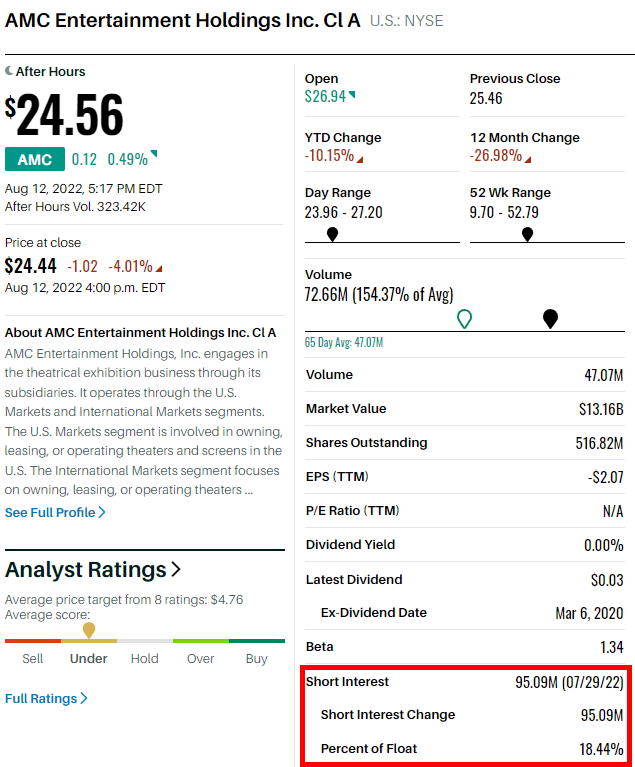 AMC Short Interest Information