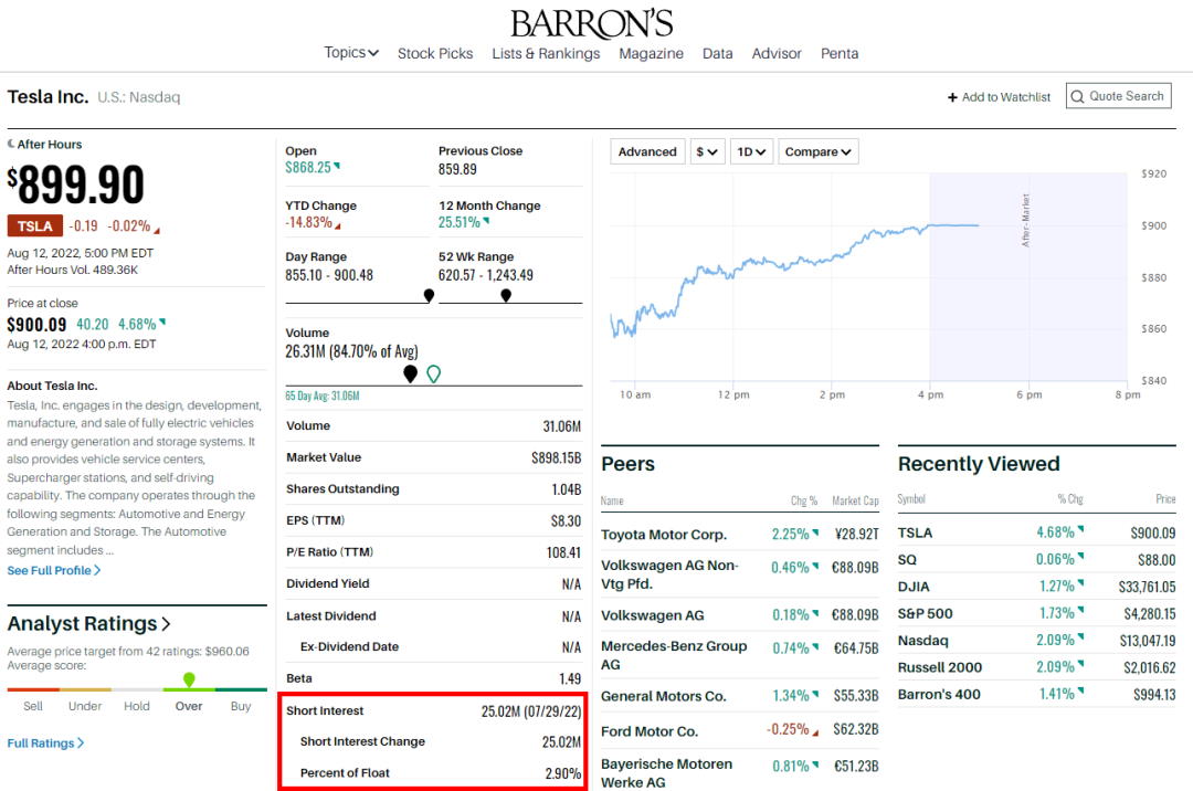 Tesla Short Interest Data on Barron's