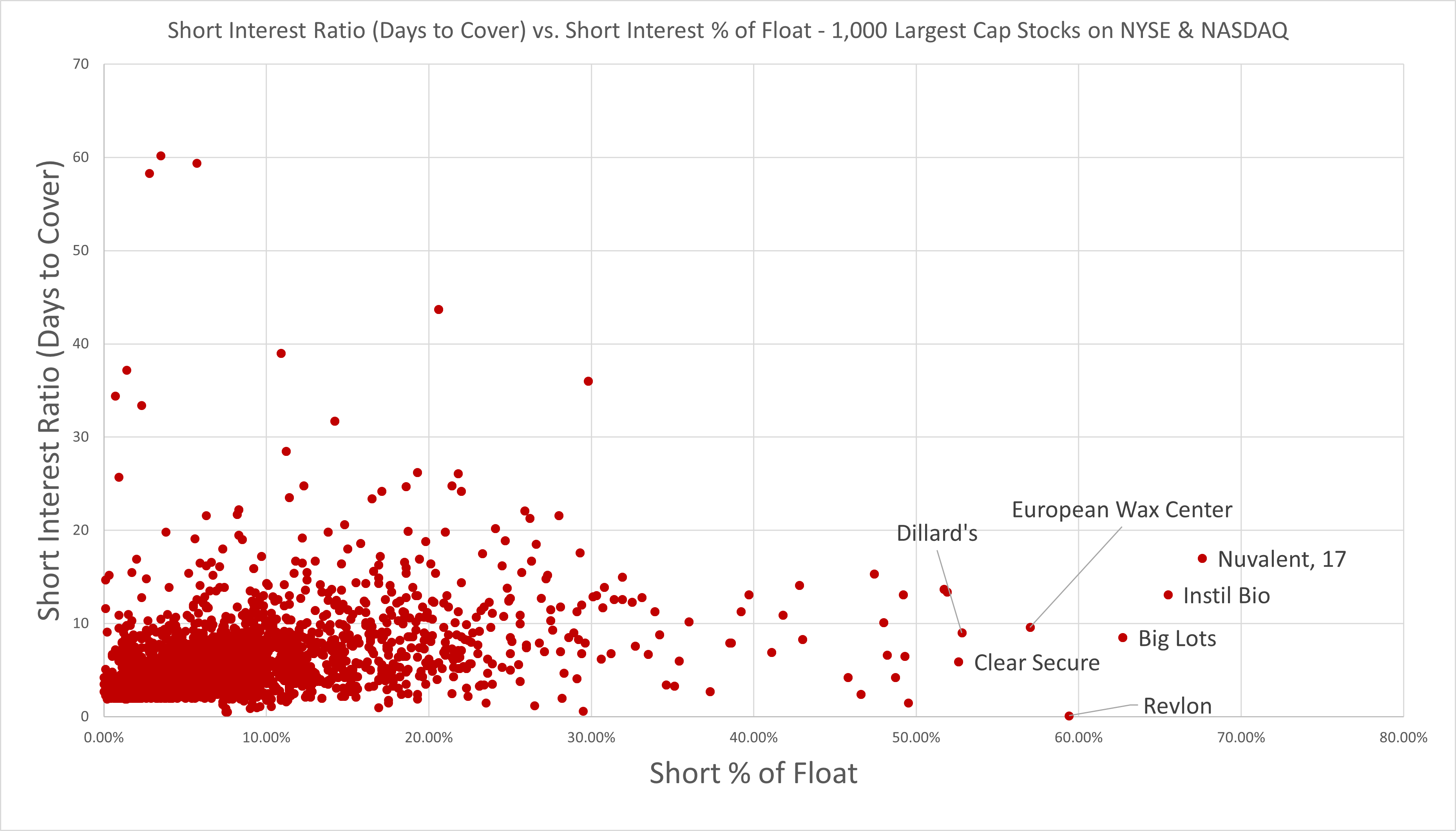 Chart: Short Interest Ratio/Coverage vs. Short Interest Float Percent