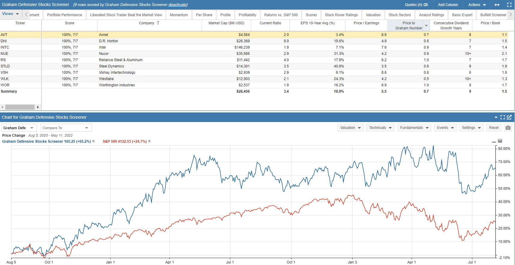 The Results of the Defensive Stock Screening Strategy Beat the Market For The Previous Two Years