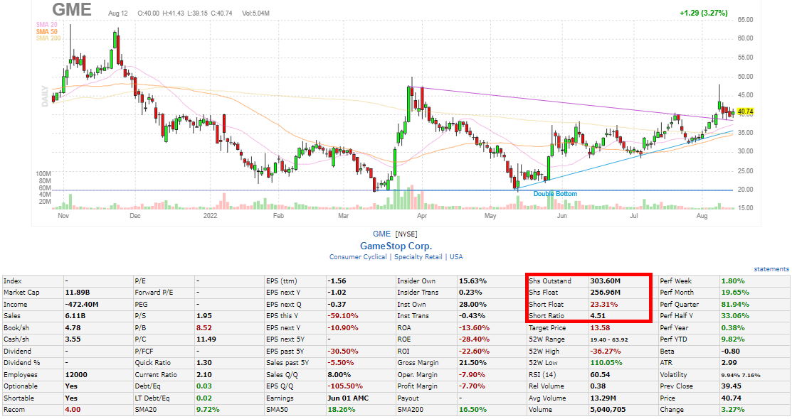 GME Short Interest