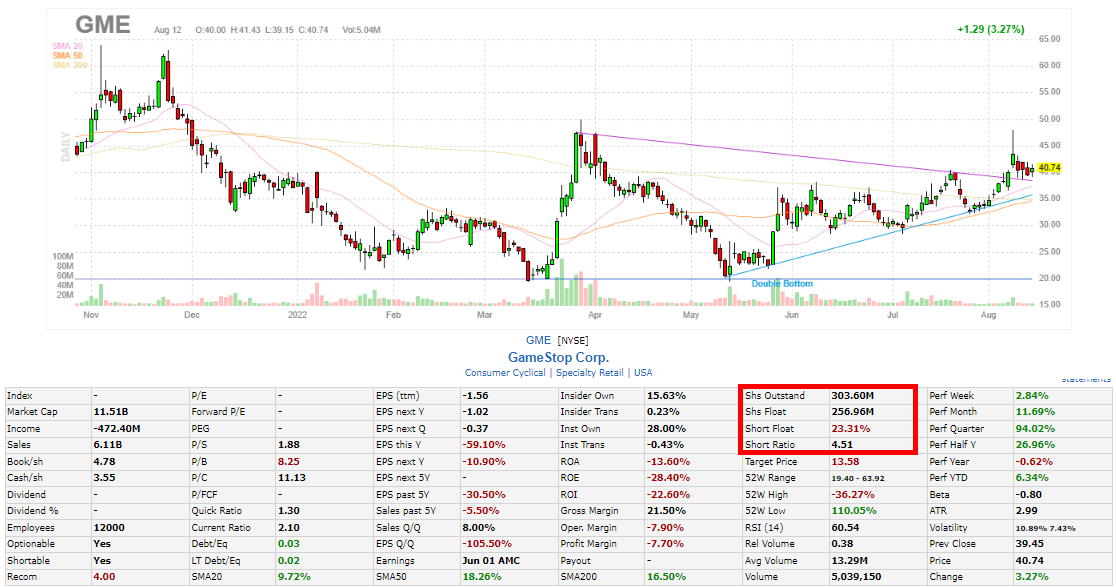 How to Find Short Interest Stocks With Finviz